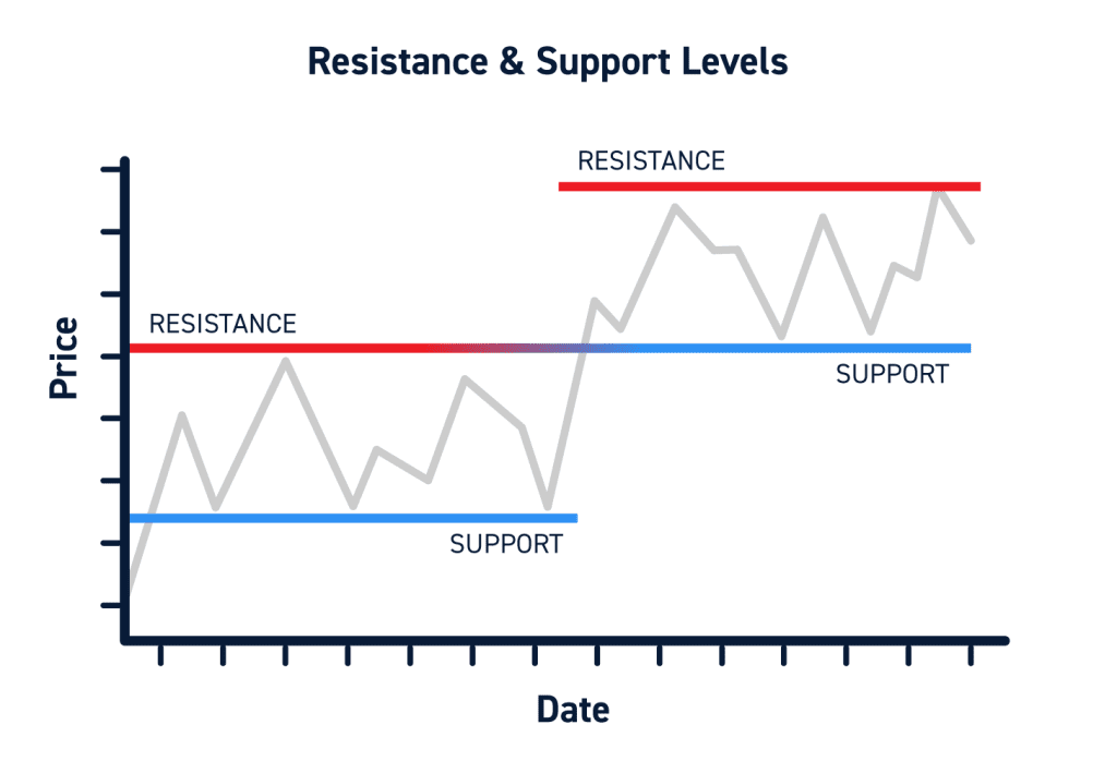 Support and Resistance Levels 1024x698 1
