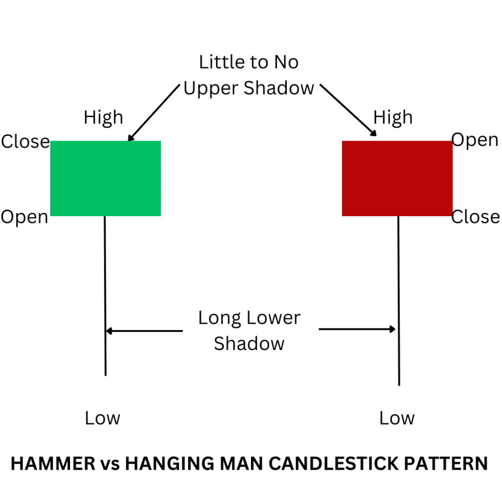 hammer candlestick vs hanging man candlestick 