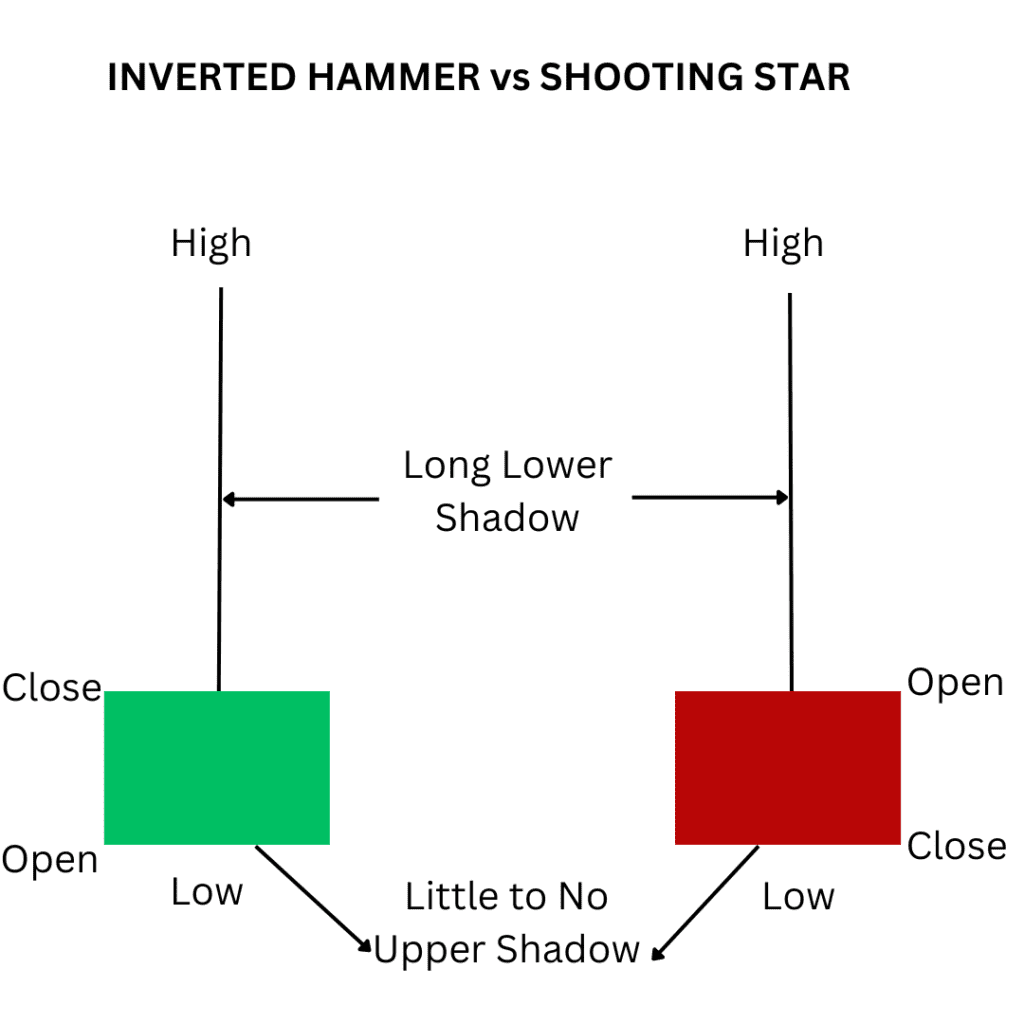 inverted hammer candlestick vs shooting star candlestick 