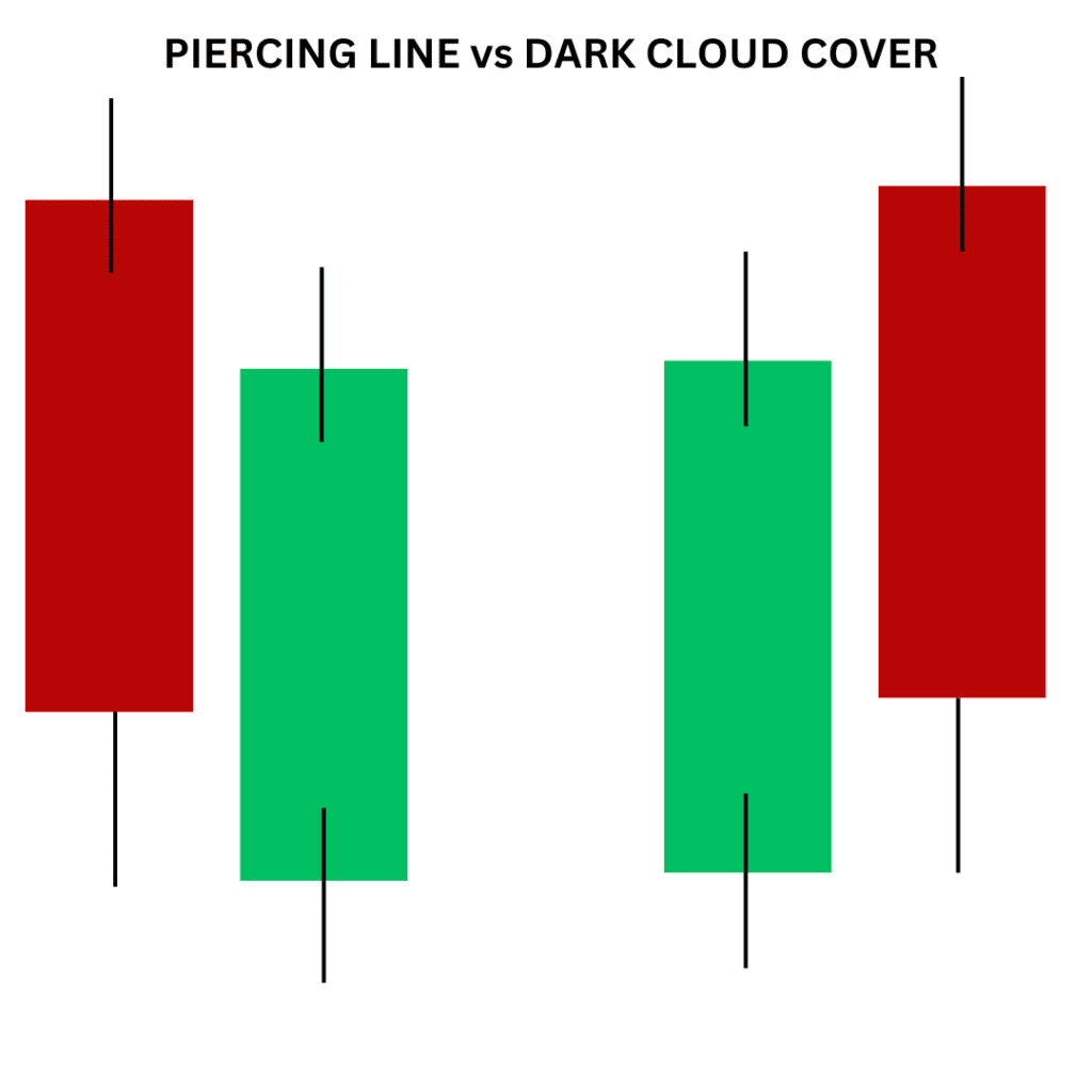 piercing line candlestick vs dark cloud cover candlestick 