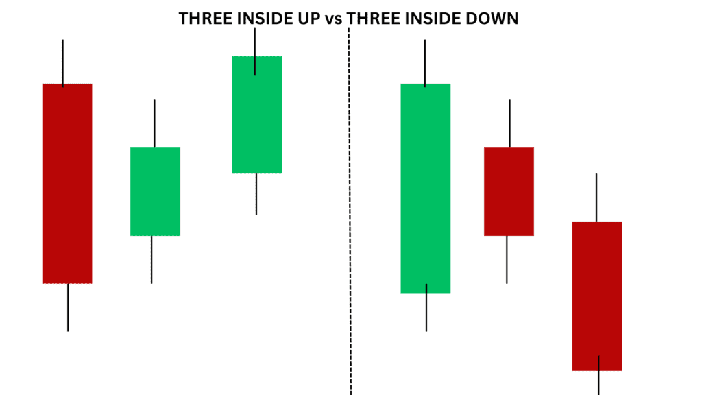 three inside up candlestick vs three inside down candlestick