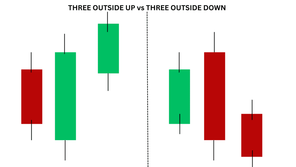 THREE OUTSIDE UP vs THREE OUTSIDE DOWN