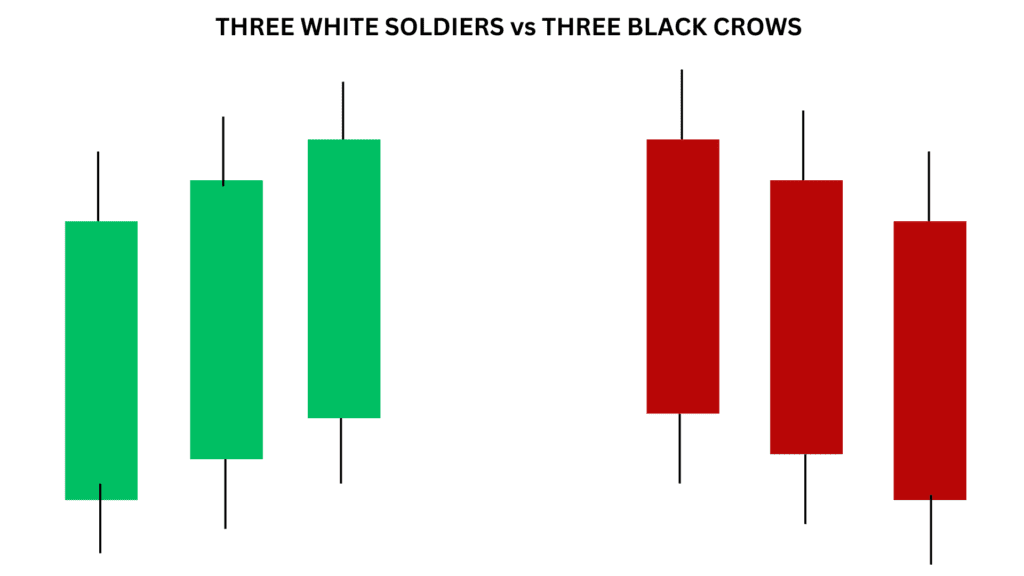three white soldiers candlestick vs three black crows candlestick 