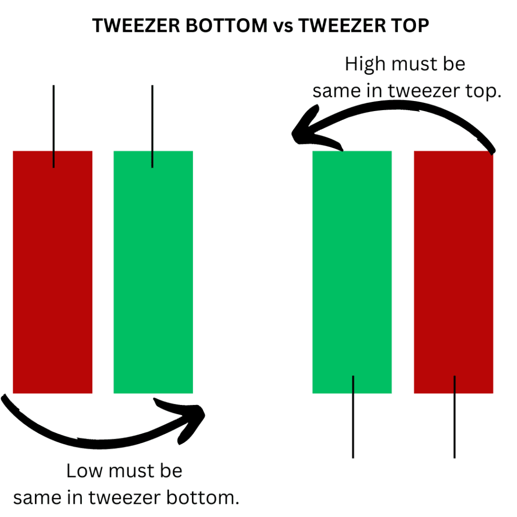 tweezer bottom candlestick vs tweezer top candlestick 